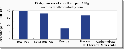 chart to show highest total fat in fat in mackerel per 100g